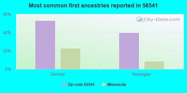 Most common first ancestries reported in 56541