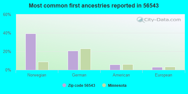 Most common first ancestries reported in 56543