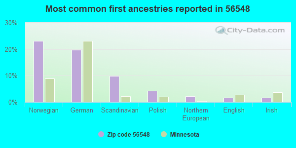 Most common first ancestries reported in 56548