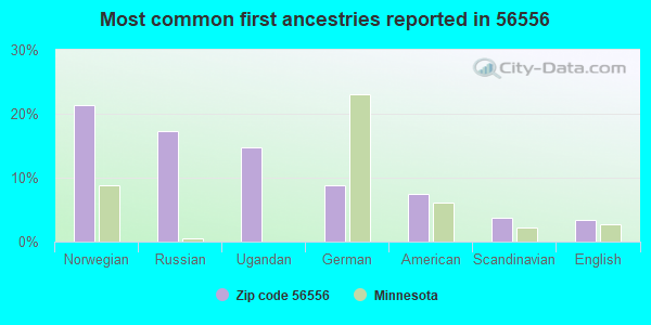 Most common first ancestries reported in 56556
