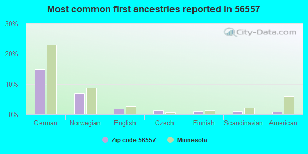 Most common first ancestries reported in 56557
