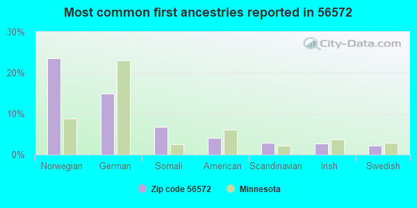 Most common first ancestries reported in 56572