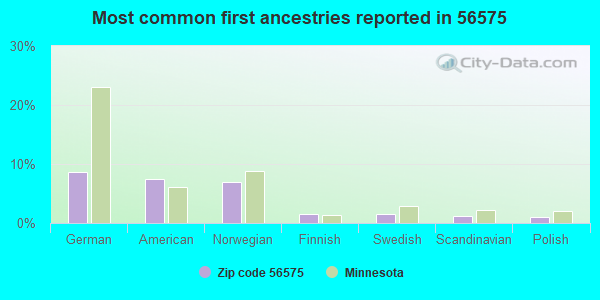 Most common first ancestries reported in 56575