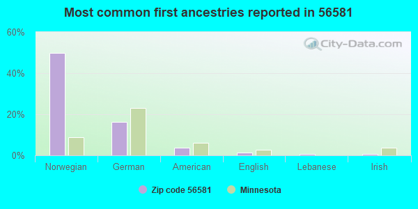 Most common first ancestries reported in 56581
