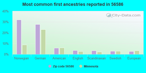 Most common first ancestries reported in 56586