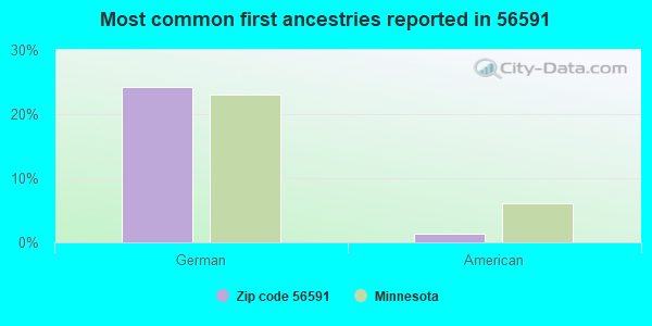 Most common first ancestries reported in 56591