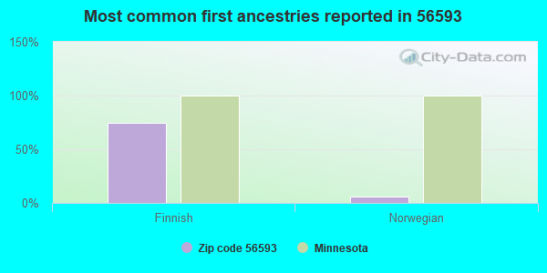 Most common first ancestries reported in 56593