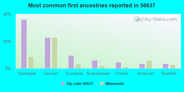 Most common first ancestries reported in 56637