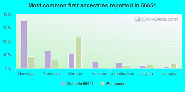 Most common first ancestries reported in 56651