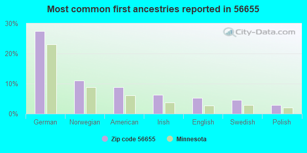 Most common first ancestries reported in 56655