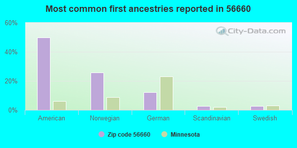 Most common first ancestries reported in 56660