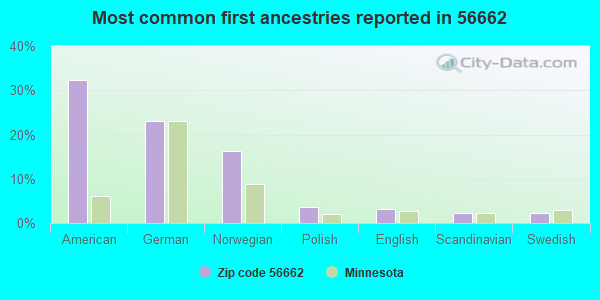 Most common first ancestries reported in 56662