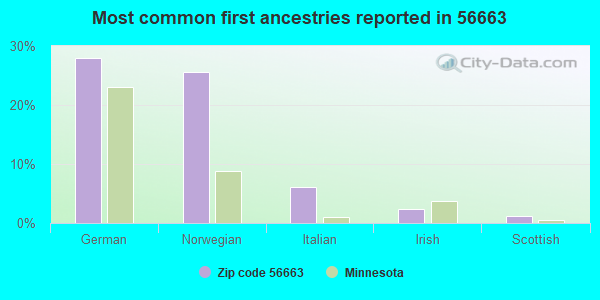 Most common first ancestries reported in 56663