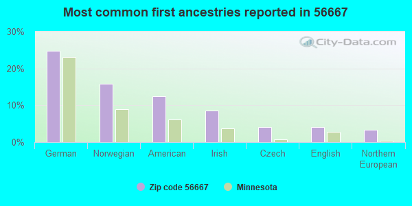 Most common first ancestries reported in 56667