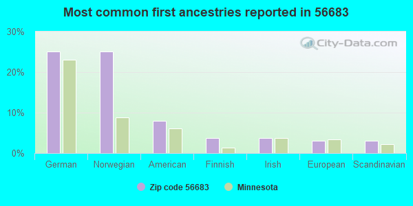 Most common first ancestries reported in 56683