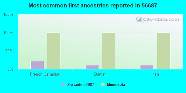 Most common first ancestries reported in 56687