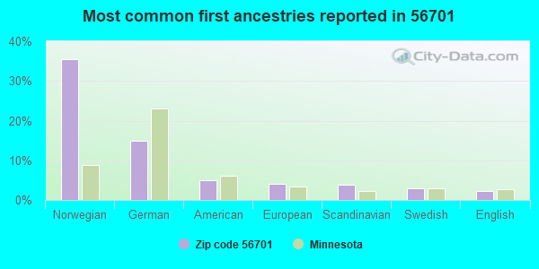 Most common first ancestries reported in 56701