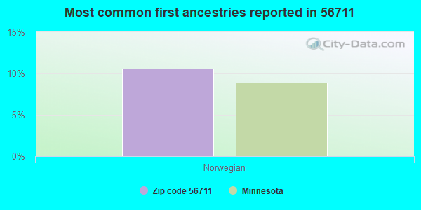 Most common first ancestries reported in 56711