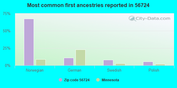Most common first ancestries reported in 56724