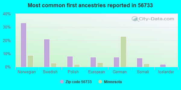 Most common first ancestries reported in 56733
