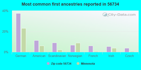 Most common first ancestries reported in 56734