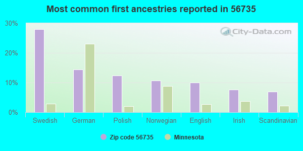 Most common first ancestries reported in 56735