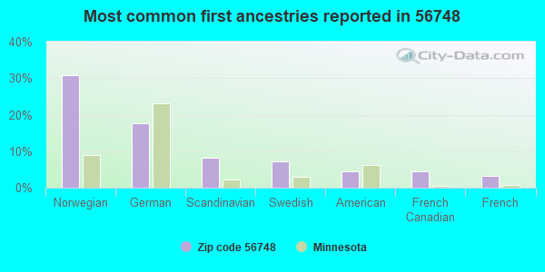 Most common first ancestries reported in 56748