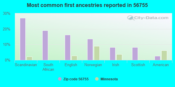 Most common first ancestries reported in 56755
