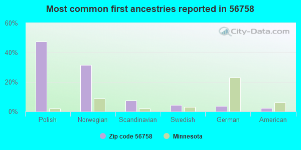 Most common first ancestries reported in 56758