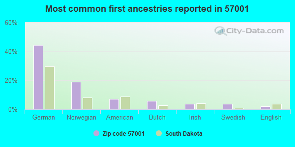 Most common first ancestries reported in 57001