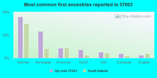 Most common first ancestries reported in 57003