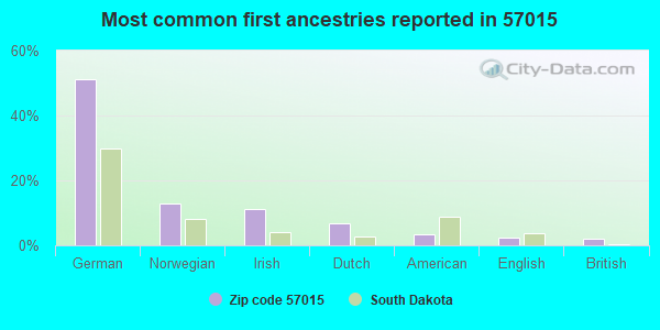 Most common first ancestries reported in 57015