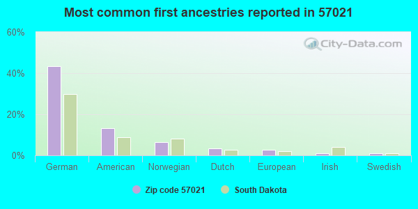 Most common first ancestries reported in 57021