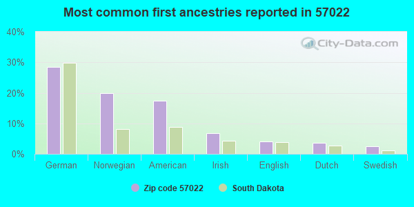 Most common first ancestries reported in 57022