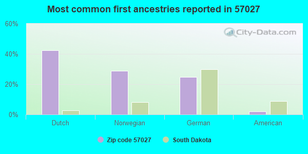 Most common first ancestries reported in 57027