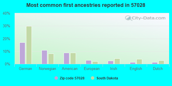 Most common first ancestries reported in 57028