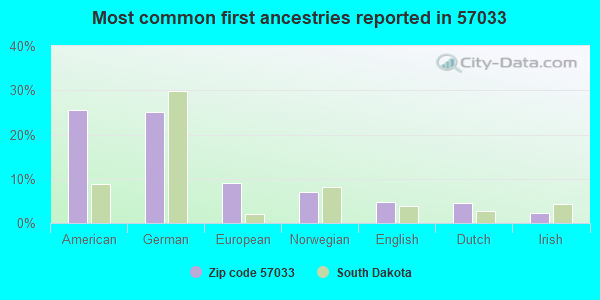 Most common first ancestries reported in 57033