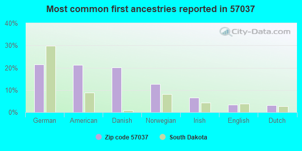 Most common first ancestries reported in 57037
