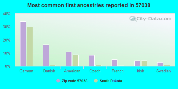 Most common first ancestries reported in 57038