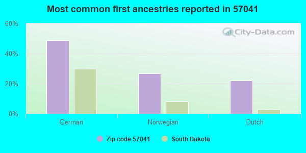 Most common first ancestries reported in 57041