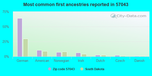Most common first ancestries reported in 57043