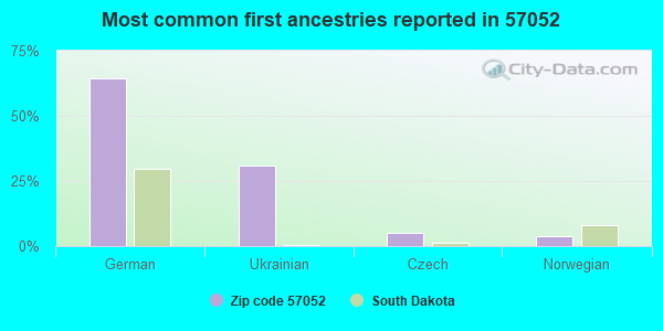 Most common first ancestries reported in 57052