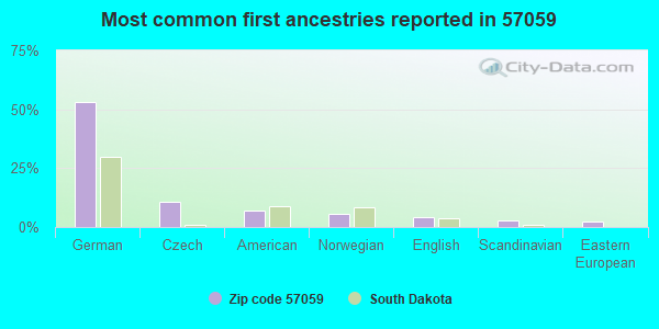 Most common first ancestries reported in 57059