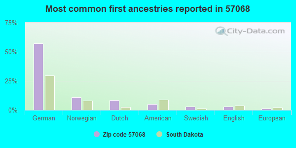 Most common first ancestries reported in 57068