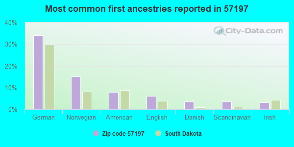 Most common first ancestries reported in 57197