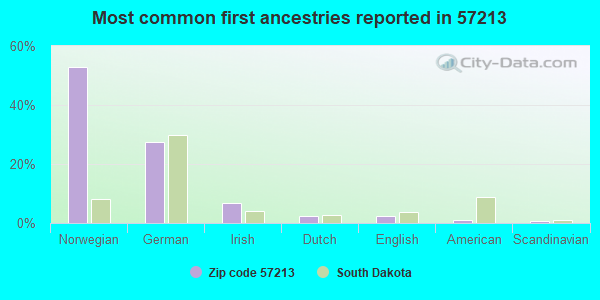 Most common first ancestries reported in 57213