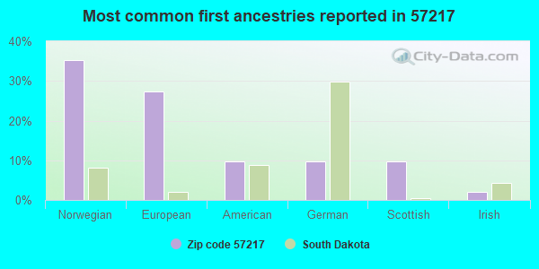Most common first ancestries reported in 57217