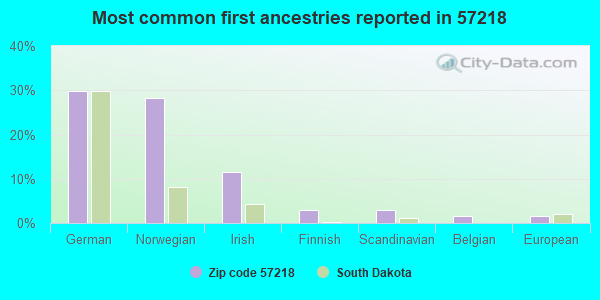 Most common first ancestries reported in 57218
