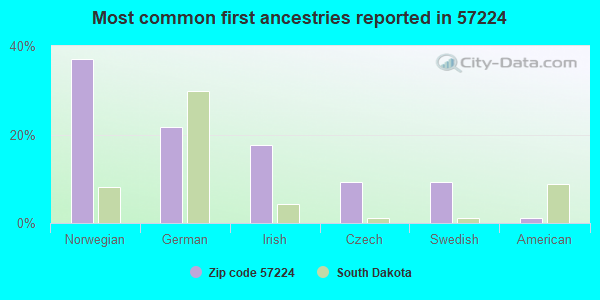 Most common first ancestries reported in 57224