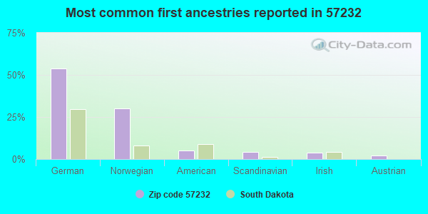 Most common first ancestries reported in 57232